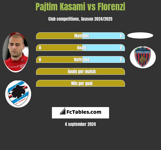 Pajtim Kasami vs Florenzi h2h player stats