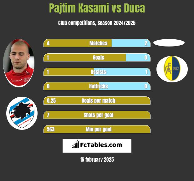 Pajtim Kasami vs Duca h2h player stats