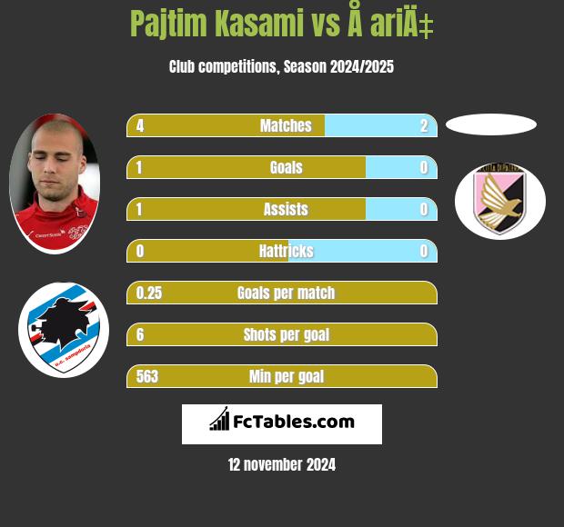 Pajtim Kasami vs Å ariÄ‡ h2h player stats