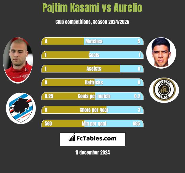 Pajtim Kasami vs Aurelio h2h player stats