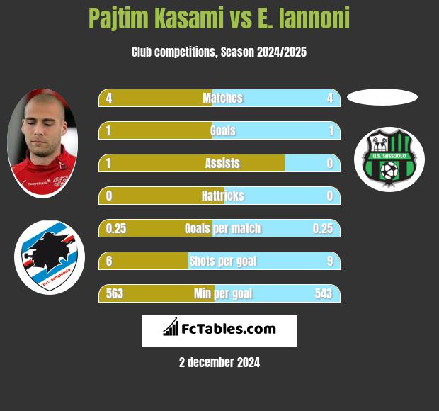 Pajtim Kasami vs E. Iannoni h2h player stats