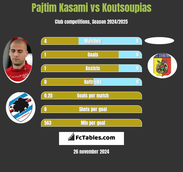 Pajtim Kasami vs Koutsoupias h2h player stats