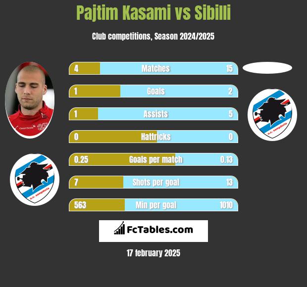 Pajtim Kasami vs Sibilli h2h player stats