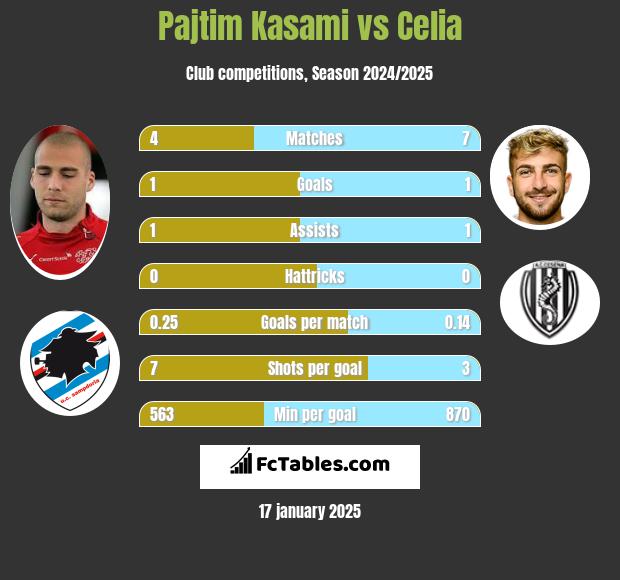 Pajtim Kasami vs Celia h2h player stats