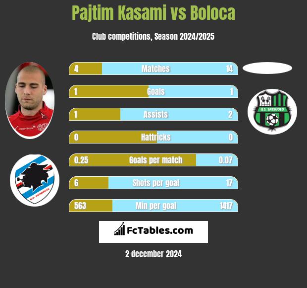 Pajtim Kasami vs Boloca h2h player stats