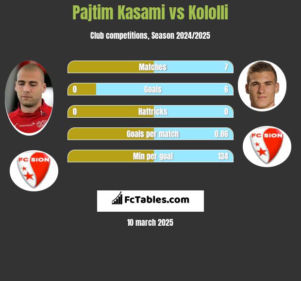 Pajtim Kasami vs Kololli h2h player stats