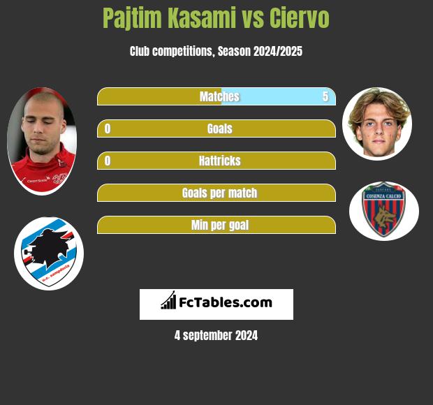 Pajtim Kasami vs Ciervo h2h player stats