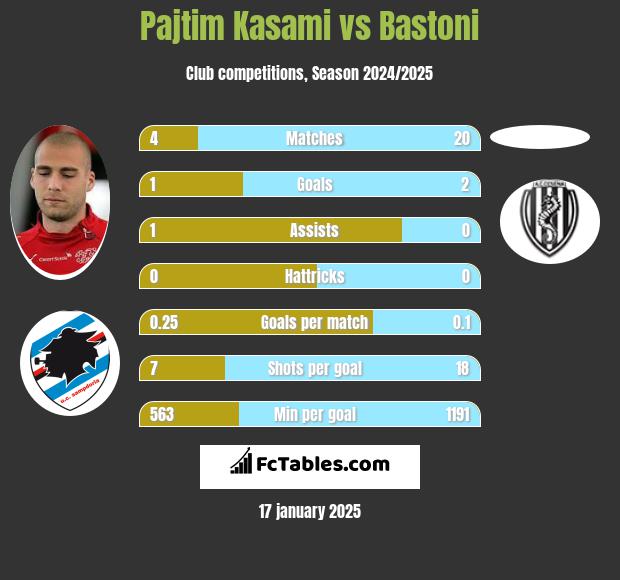 Pajtim Kasami vs Bastoni h2h player stats