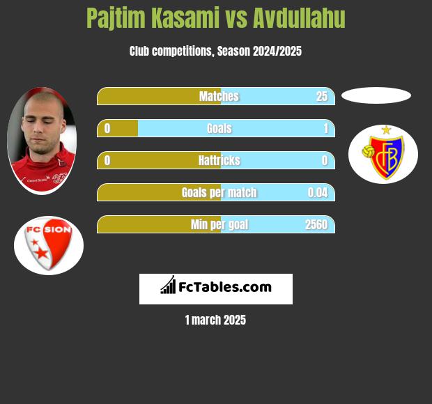 Pajtim Kasami vs Avdullahu h2h player stats