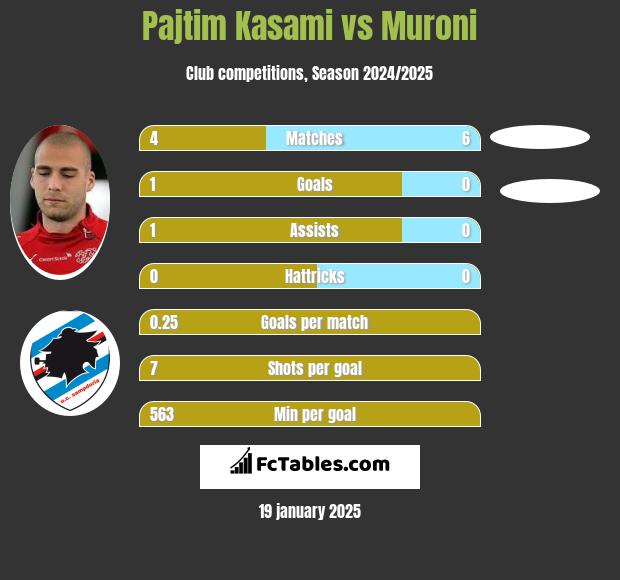 Pajtim Kasami vs Muroni h2h player stats