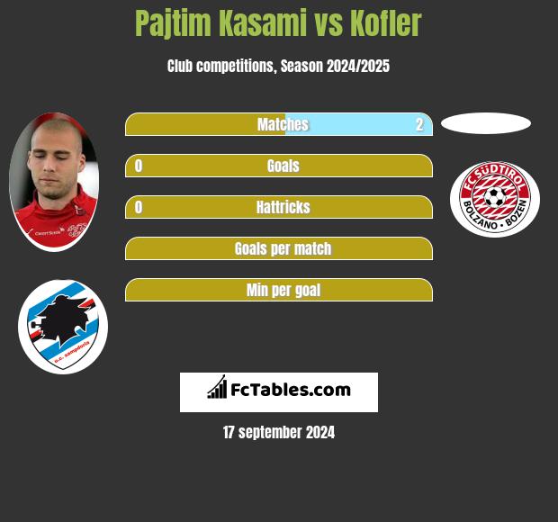 Pajtim Kasami vs Kofler h2h player stats