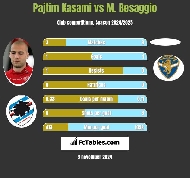 Pajtim Kasami vs M. Besaggio h2h player stats