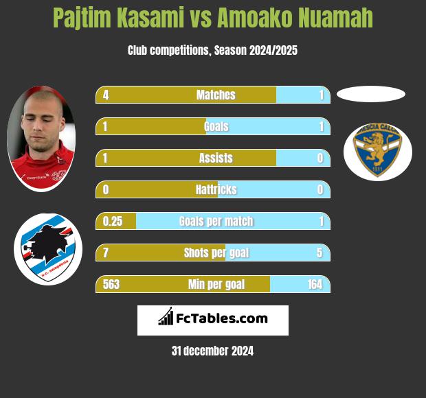 Pajtim Kasami vs Amoako Nuamah h2h player stats