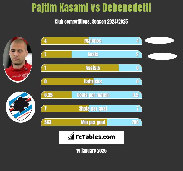 Pajtim Kasami vs Debenedetti h2h player stats