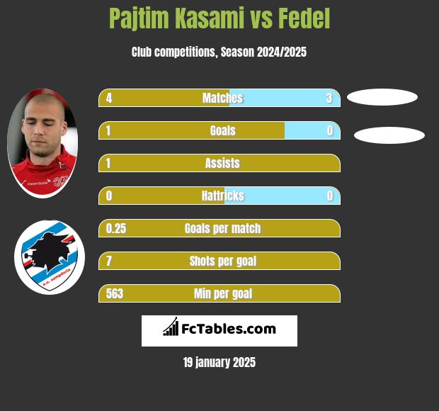 Pajtim Kasami vs Fedel h2h player stats