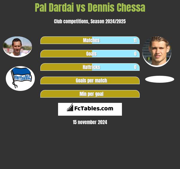 Pal Dardai vs Dennis Chessa h2h player stats