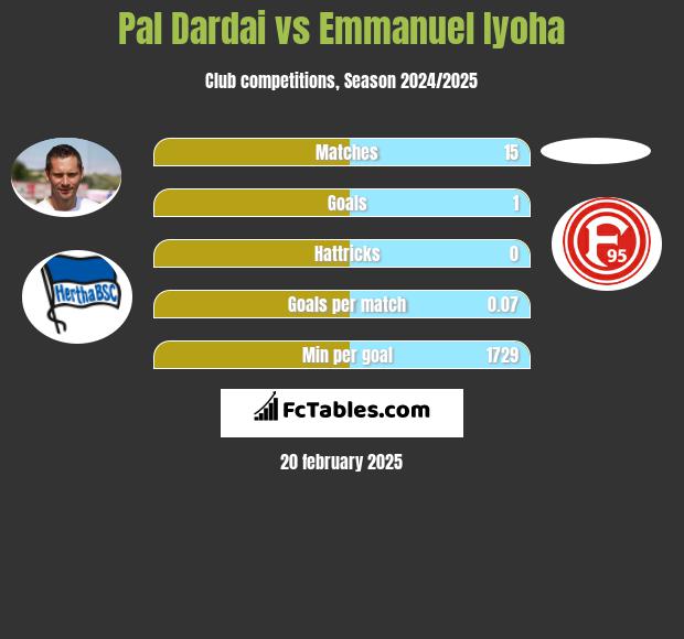 Pal Dardai vs Emmanuel Iyoha h2h player stats