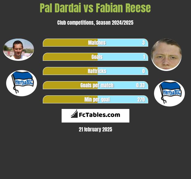 Pal Dardai vs Fabian Reese h2h player stats