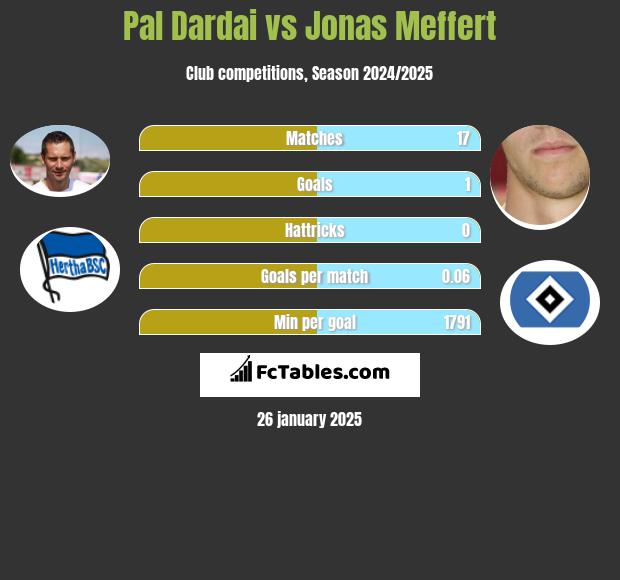 Pal Dardai vs Jonas Meffert h2h player stats