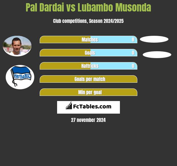 Pal Dardai vs Lubambo Musonda h2h player stats