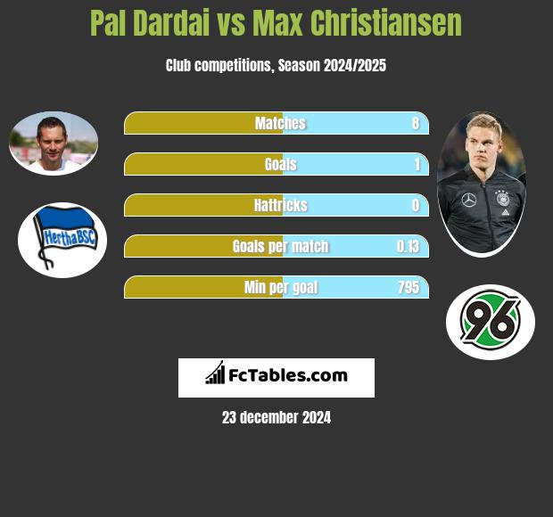 Pal Dardai vs Max Christiansen h2h player stats