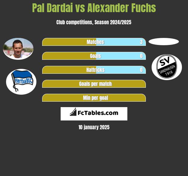 Pal Dardai vs Alexander Fuchs h2h player stats