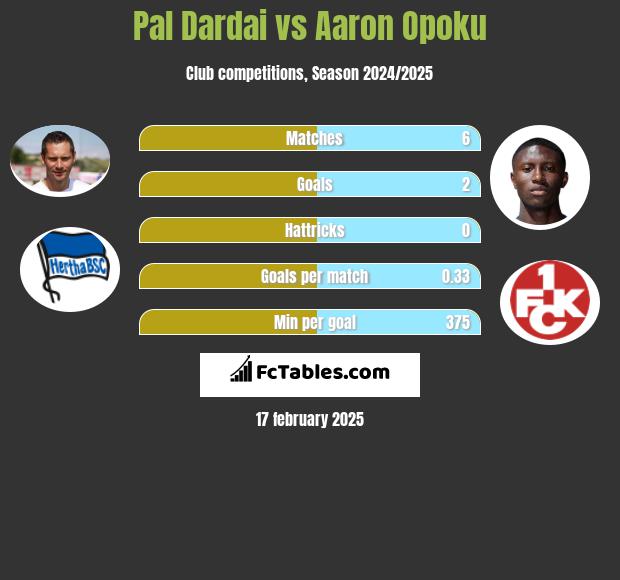 Pal Dardai vs Aaron Opoku h2h player stats