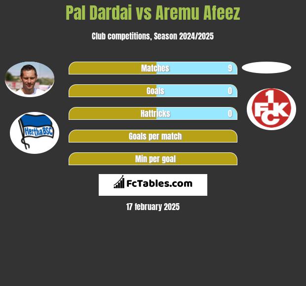 Pal Dardai vs Aremu Afeez h2h player stats