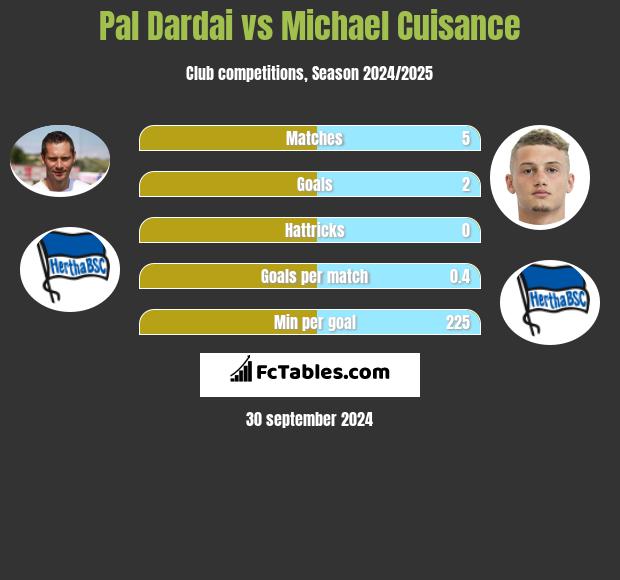 Pal Dardai vs Michael Cuisance h2h player stats