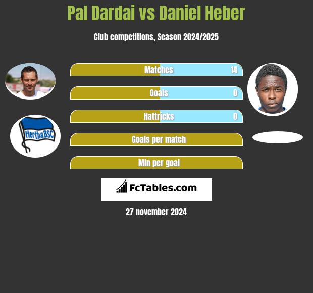 Pal Dardai vs Daniel Heber h2h player stats