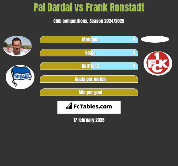 Pal Dardai vs Frank Ronstadt h2h player stats