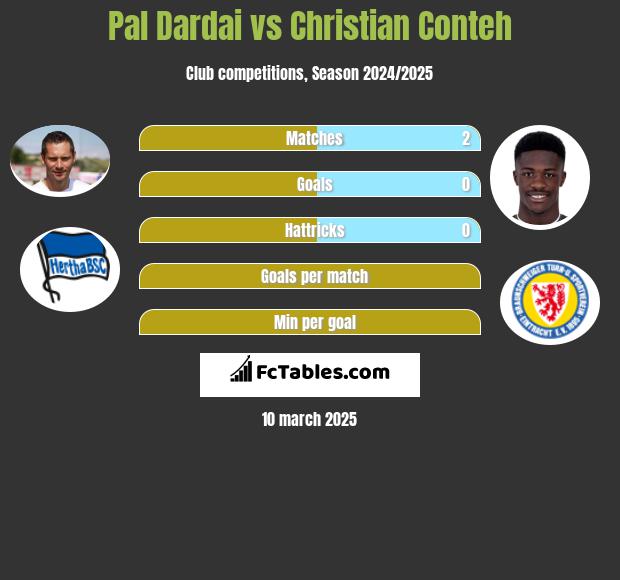 Pal Dardai vs Christian Conteh h2h player stats