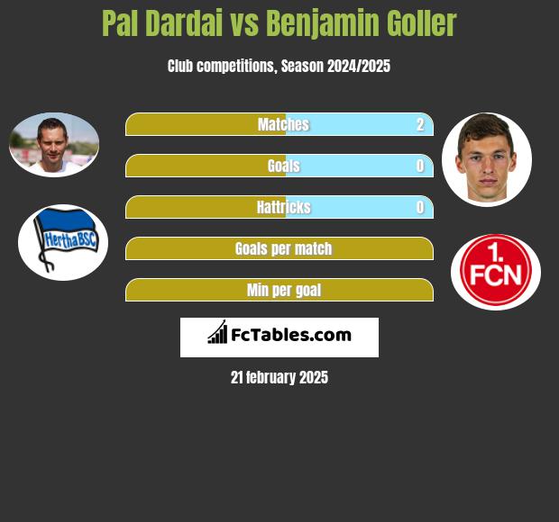 Pal Dardai vs Benjamin Goller h2h player stats