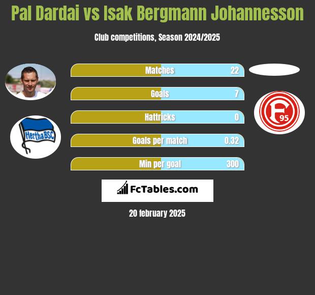 Pal Dardai vs Isak Bergmann Johannesson h2h player stats