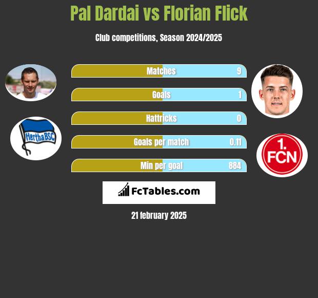 Pal Dardai vs Florian Flick h2h player stats