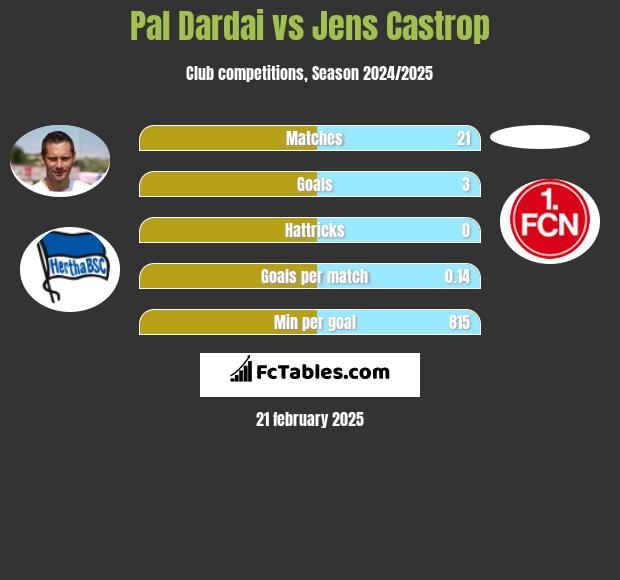 Pal Dardai vs Jens Castrop h2h player stats