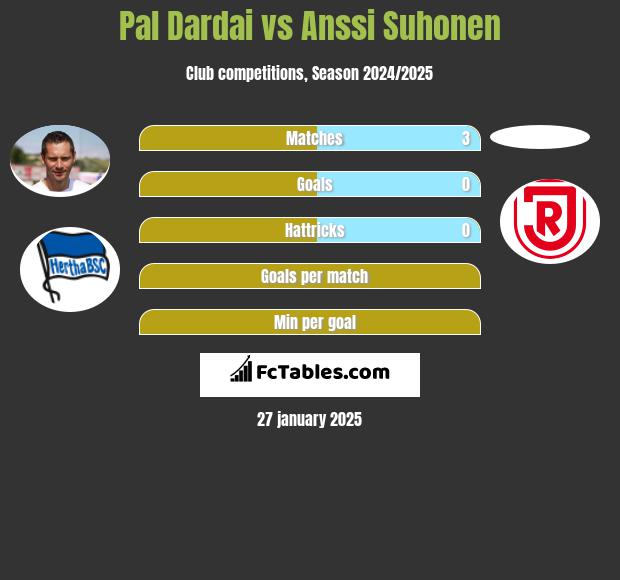 Pal Dardai vs Anssi Suhonen h2h player stats