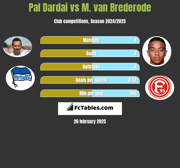 Pal Dardai vs M. van Brederode h2h player stats