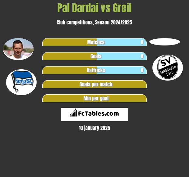 Pal Dardai vs Greil h2h player stats