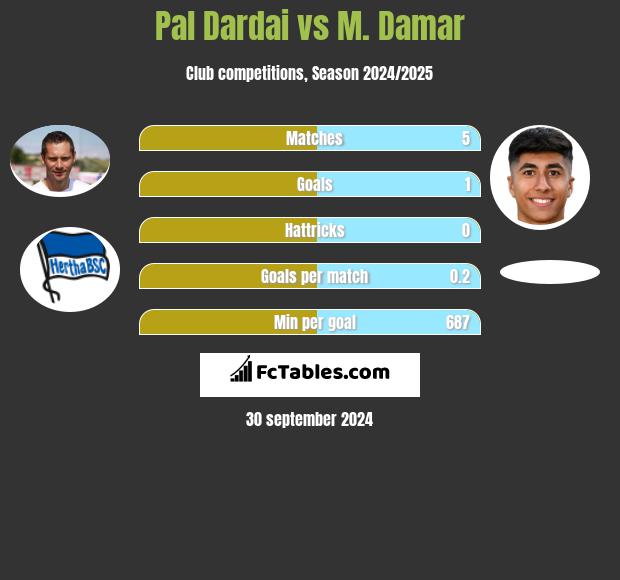 Pal Dardai vs M. Damar h2h player stats