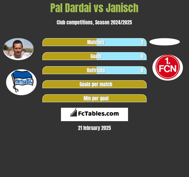 Pal Dardai vs Janisch h2h player stats