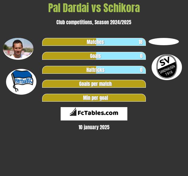 Pal Dardai vs Schikora h2h player stats