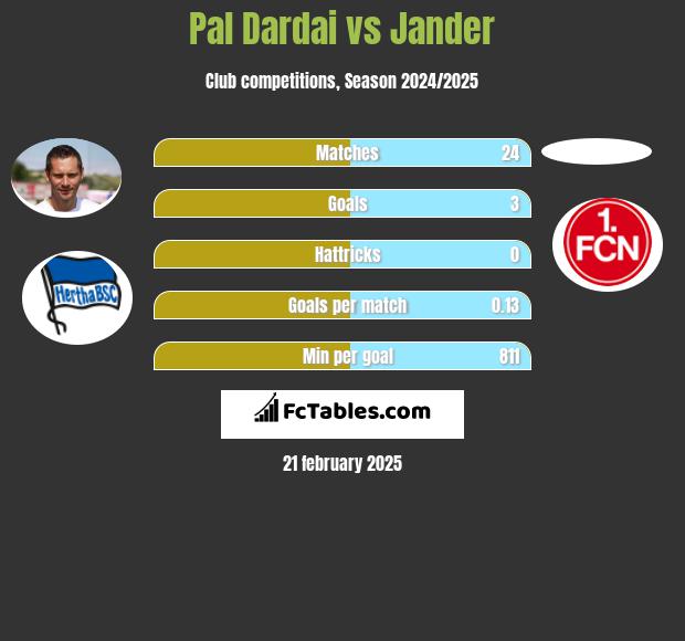 Pal Dardai vs Jander h2h player stats