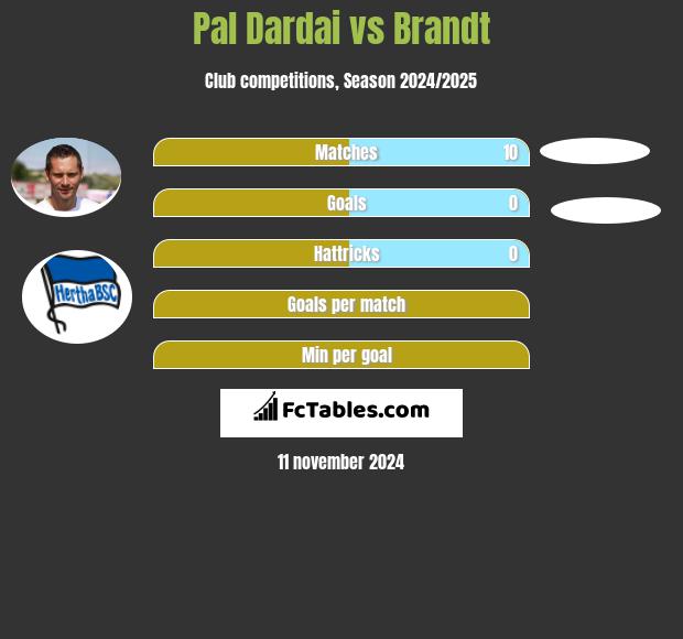 Pal Dardai vs Brandt h2h player stats