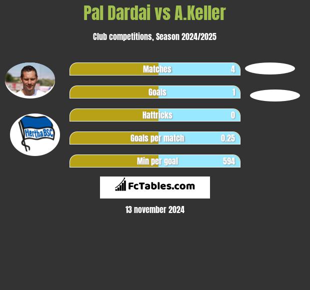 Pal Dardai vs A.Keller h2h player stats