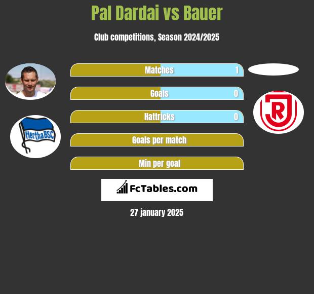 Pal Dardai vs Bauer h2h player stats