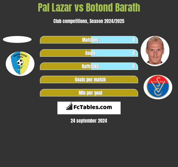 Pal Lazar vs Botond Barath h2h player stats