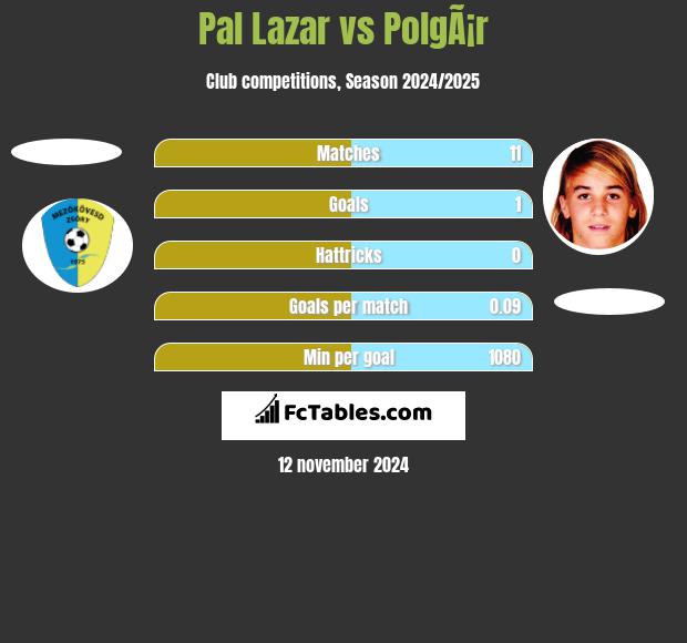 Pal Lazar vs PolgÃ¡r h2h player stats