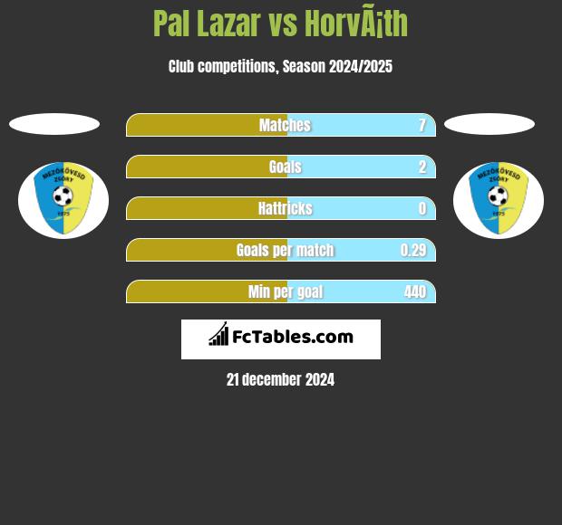 Pal Lazar vs HorvÃ¡th h2h player stats