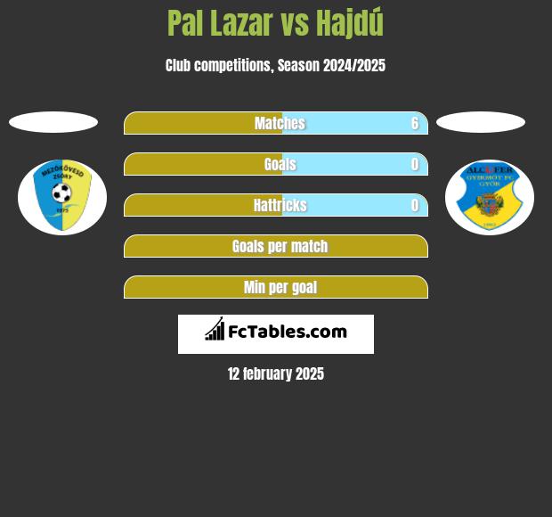 Pal Lazar vs Hajdú h2h player stats